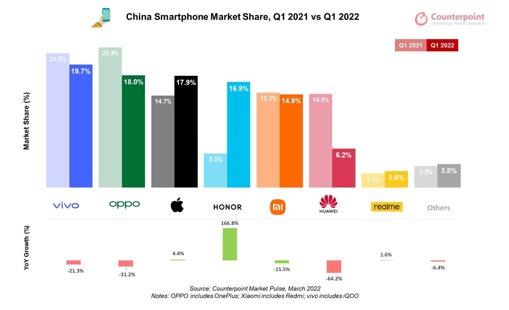 Honor und Apple steigen, während der Niedergang von Huawei auf dem chinesischen Markt anhält