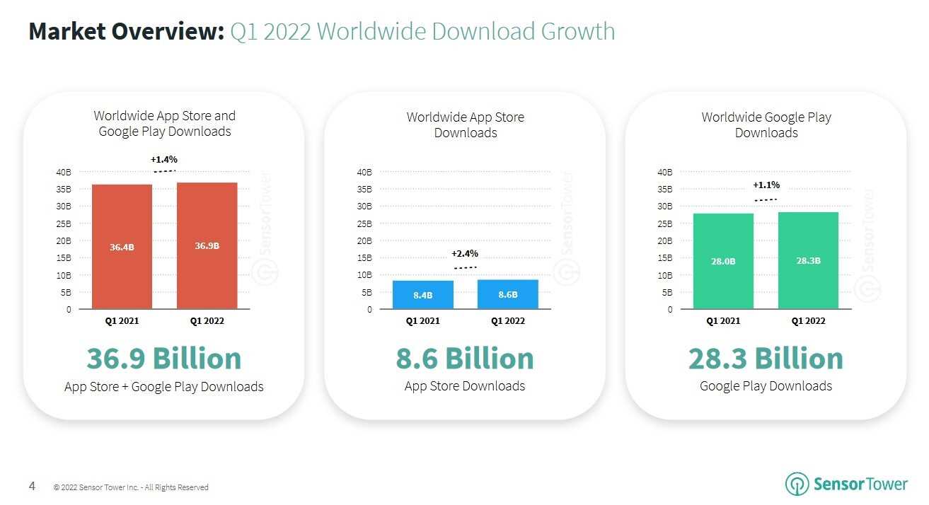Die weltweiten App-Installationen stiegen im ersten Quartal um 1,4 % – Sie werden nie das am häufigsten installierte Spiel in den USA im ersten Quartal erraten