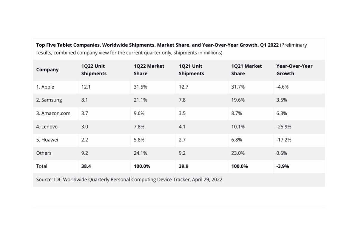 Apple gehörte nicht zu den Top-Tablet-Anbietern, die im ersten Quartal Wachstum verzeichneten