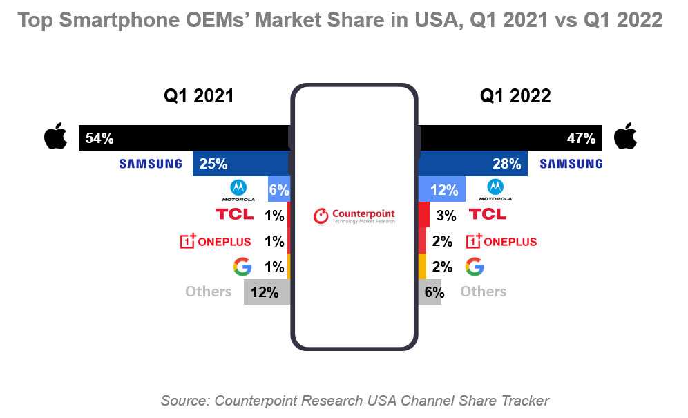 Motorola und Samsung sehen ihre Marktanteile in den USA in die Höhe schnellen