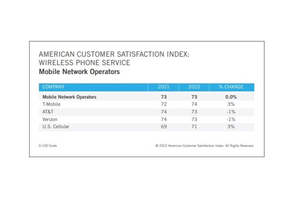Das Samsung Galaxy S20 Ultra führt die neue US-Kundenzufriedenheitstabelle an, T-Mobile schlägt Verizon