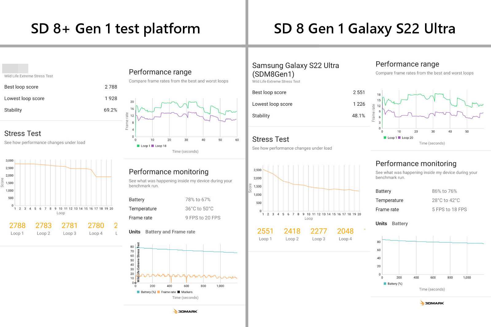 Wir haben den Snapdragon 8+ Gen 1 getestet: Benchmark-Ergebnisse