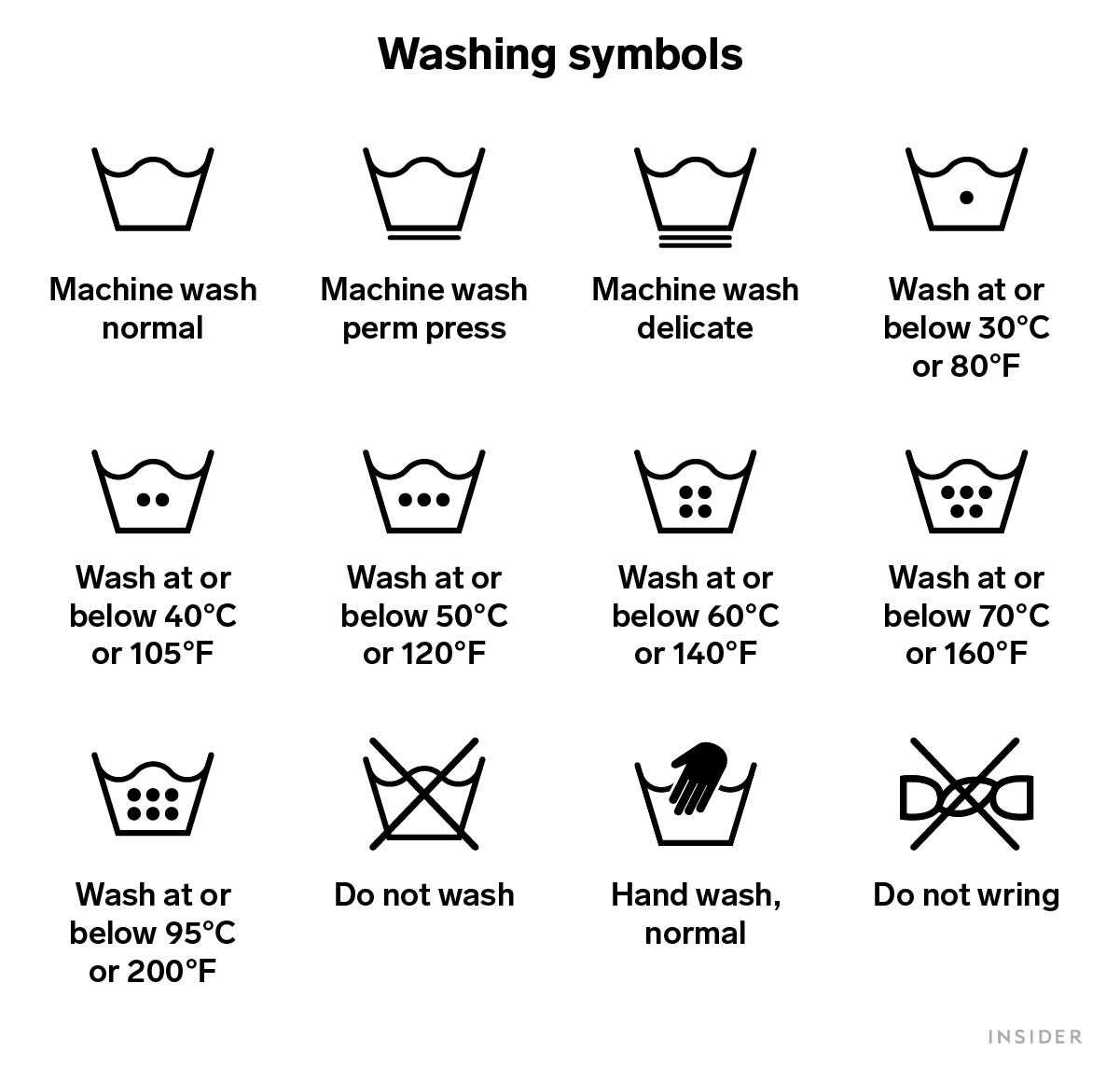 Illustration von Symbolen zum Waschen von Wäsche und deren Bedeutung.