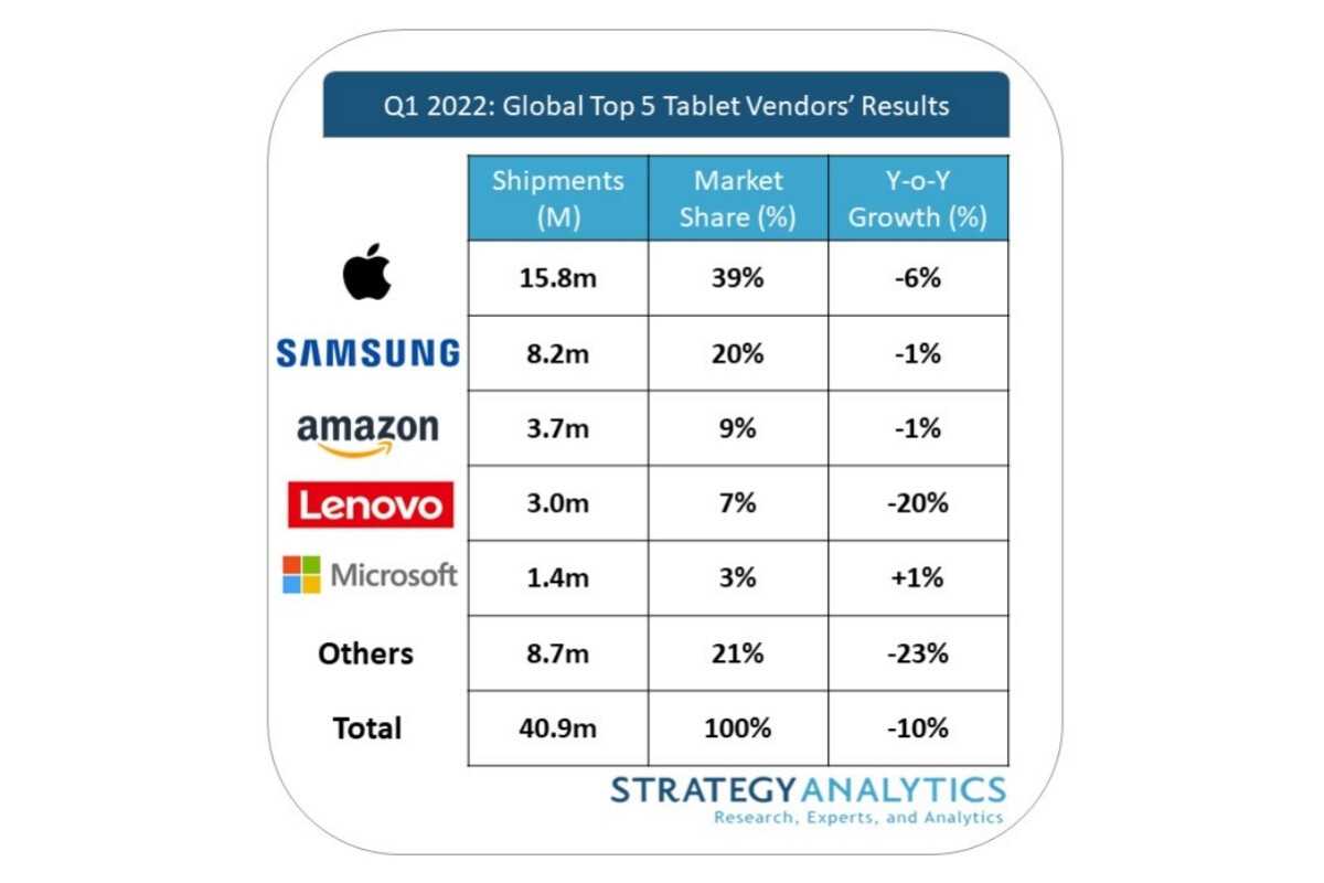 Apple gehörte nicht zu den Top-Tablet-Anbietern, die im ersten Quartal Wachstum verzeichneten