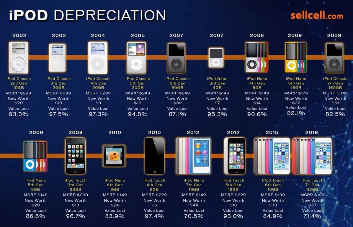 Das Diagramm zeigt den Wertverlust von iPod-Modellen aufgrund von Abschreibungen - Dieser iPod hat seinen Wert besser gehalten als andere Modelle