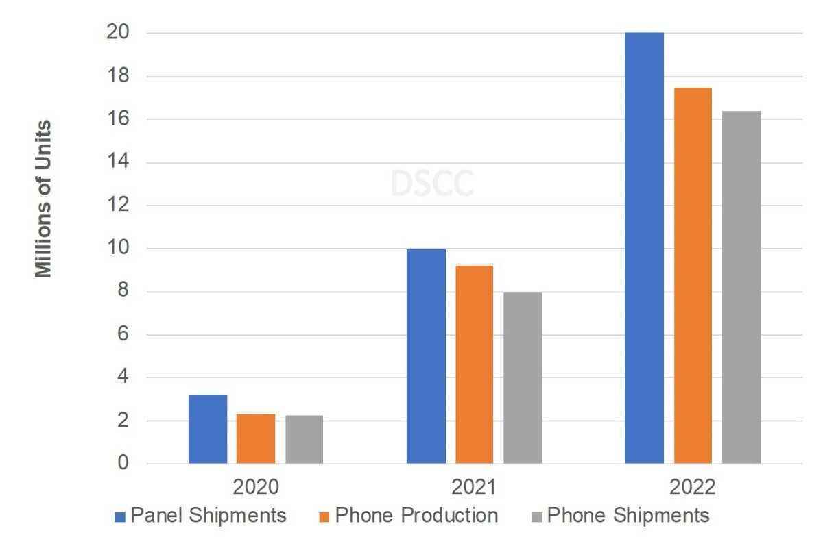 Samsung hat immer noch die beiden meistverkauften faltbaren Telefone der Welt, aber Huawei gewinnt an Boden