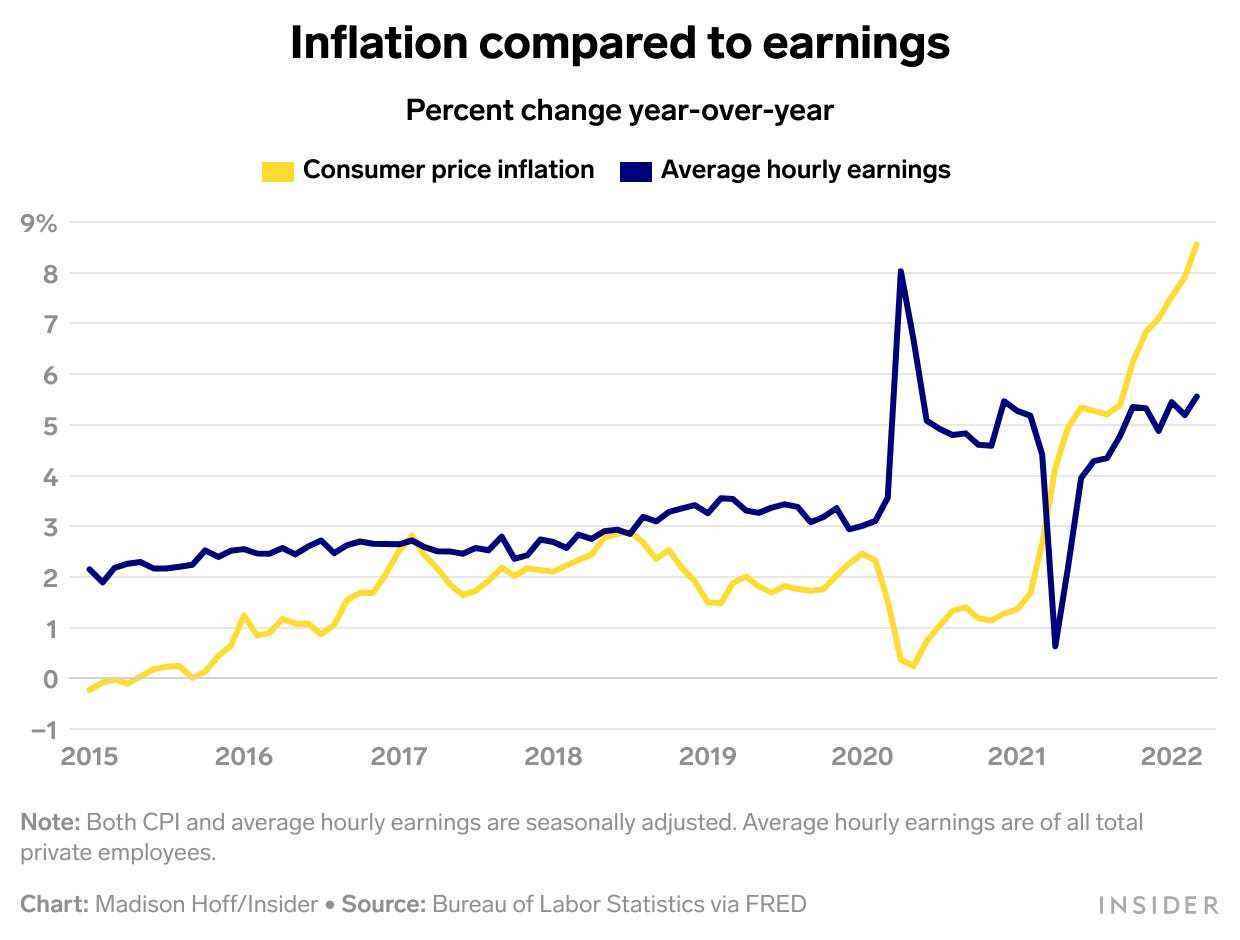 Madison Hoff/Insider Inflationsgewinndiagramm