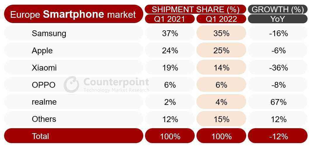 Realme ist der einzige Gewinner in einem rückläufigen europäischen Smartphone-Markt