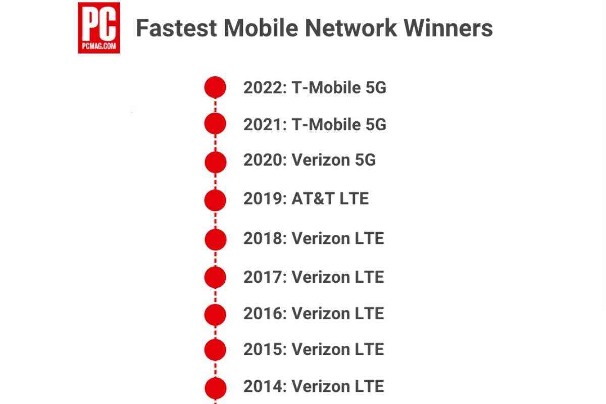 T-Mobile vs. Verizon vs. AT&T: Amerikas schnellstes Netz ist auch das beste in neuen 5G- und 4G-LTE-Tests