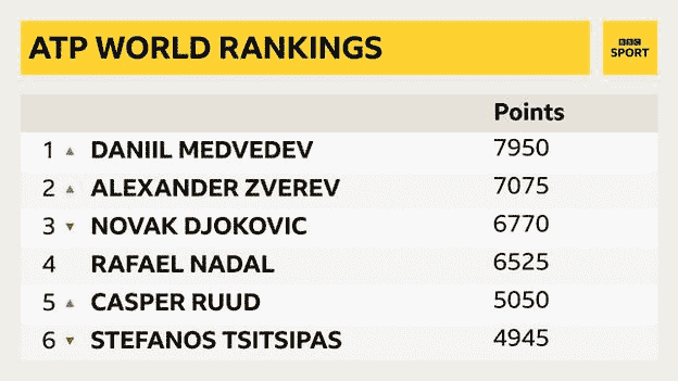 Weltrangliste der Männer: Medvedev klettert auf Platz eins, mit über 800 Punkten mehr als Nummer zwei Zverev