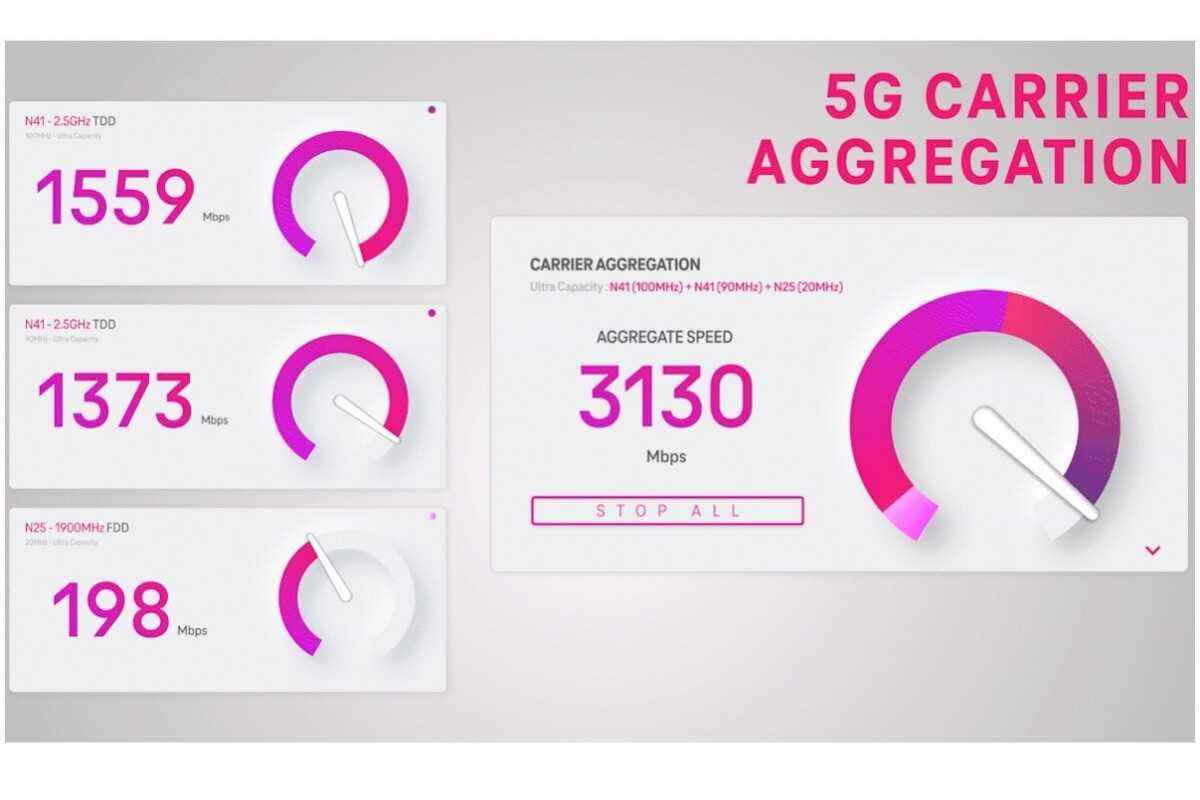 Das eigenständige 5G-Netz von T-Mobile macht mit einem neuen Geschwindigkeitsrekord einen weiteren großen Schritt nach vorne