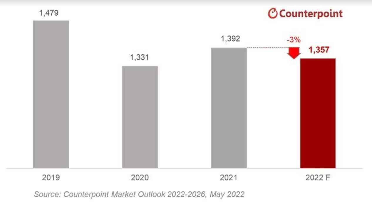 Counterpoint prognostiziert für dieses Jahr einen Rückgang der Smartphone-Lieferungen um 3 %.  - Ukrainekrieg, Chipknappheit, schwache Weltwirtschaft deuten alle auf einen Rückgang der Telefonlieferungen um 3 % im Jahr 2022 hin