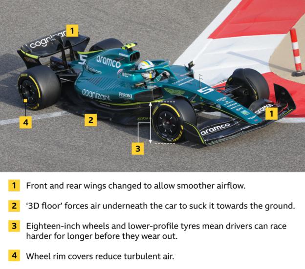 Neue F1-Autos: Front- und Heckflügel ermöglichen einen gleichmäßigeren Luftstrom.  Der neue „3D-Boden“ bringt das Auto näher an den Boden.  Neue Räder und Reifen, auf denen Fahrer länger Rennen fahren können.  Felgenabdeckungen reduzieren Luftturbulenzen.