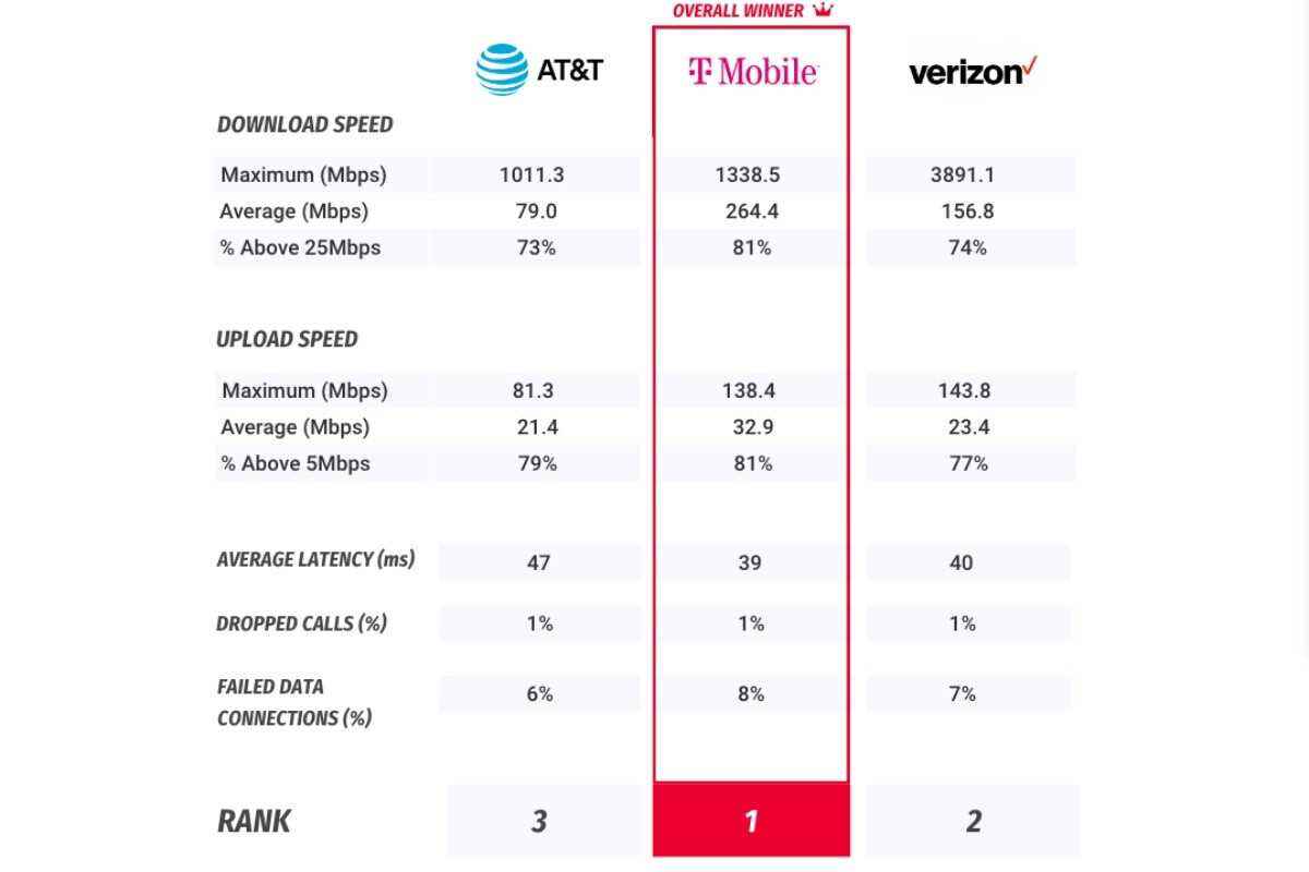 T-Mobile vs. Verizon vs. AT&T: Amerikas schnellstes Netz ist auch das beste in neuen 5G- und 4G-LTE-Tests