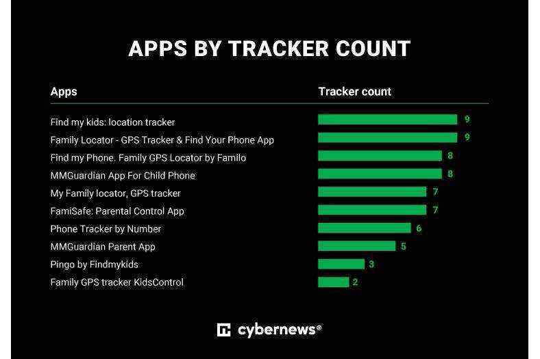 Eltern aufgepasst: Diese beliebten Android-Apps zur Verfolgung von Kindern könnten Sie ausspionieren