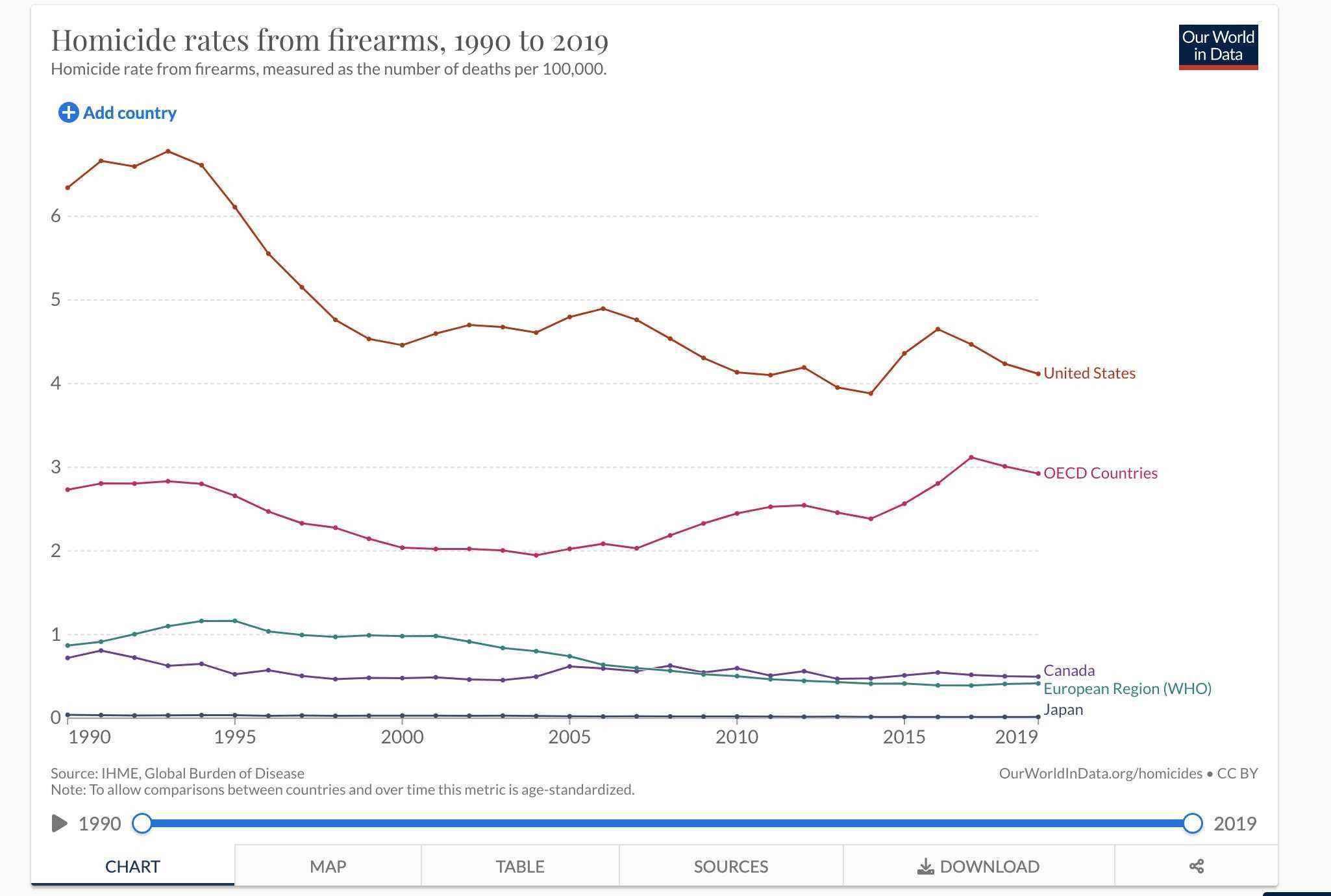 Eine Grafik, die die Tötungsrate mit Schusswaffen zwischen Japan und anderen Ländern zwischen 1990 und 2019 zeigt.