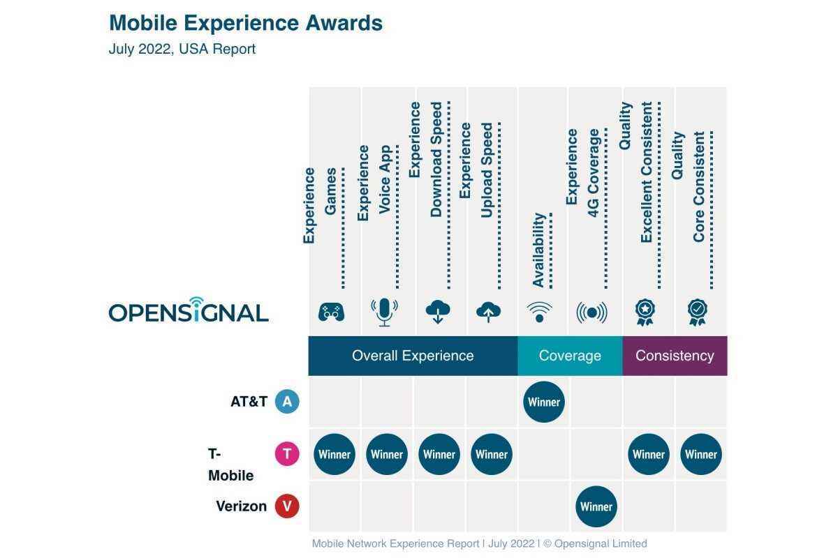 T-Mobile vs. Verizon vs. AT&T: So viele neue 5G- und allgemeine Netzwerkerfahrungstests, ein großer Gewinner