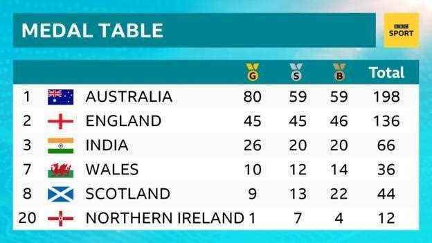 Finaler Medaillenspiegel der Gold Coast 2018: 1. Australien, 2. England, 3. Indien, 7. Wales, 8. Schottland, 20. Nordirland