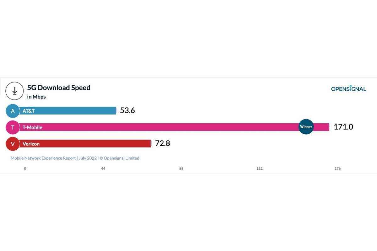 T-Mobile vs. Verizon vs. AT&T: So viele neue 5G- und allgemeine Netzwerkerfahrungstests, ein großer Gewinner