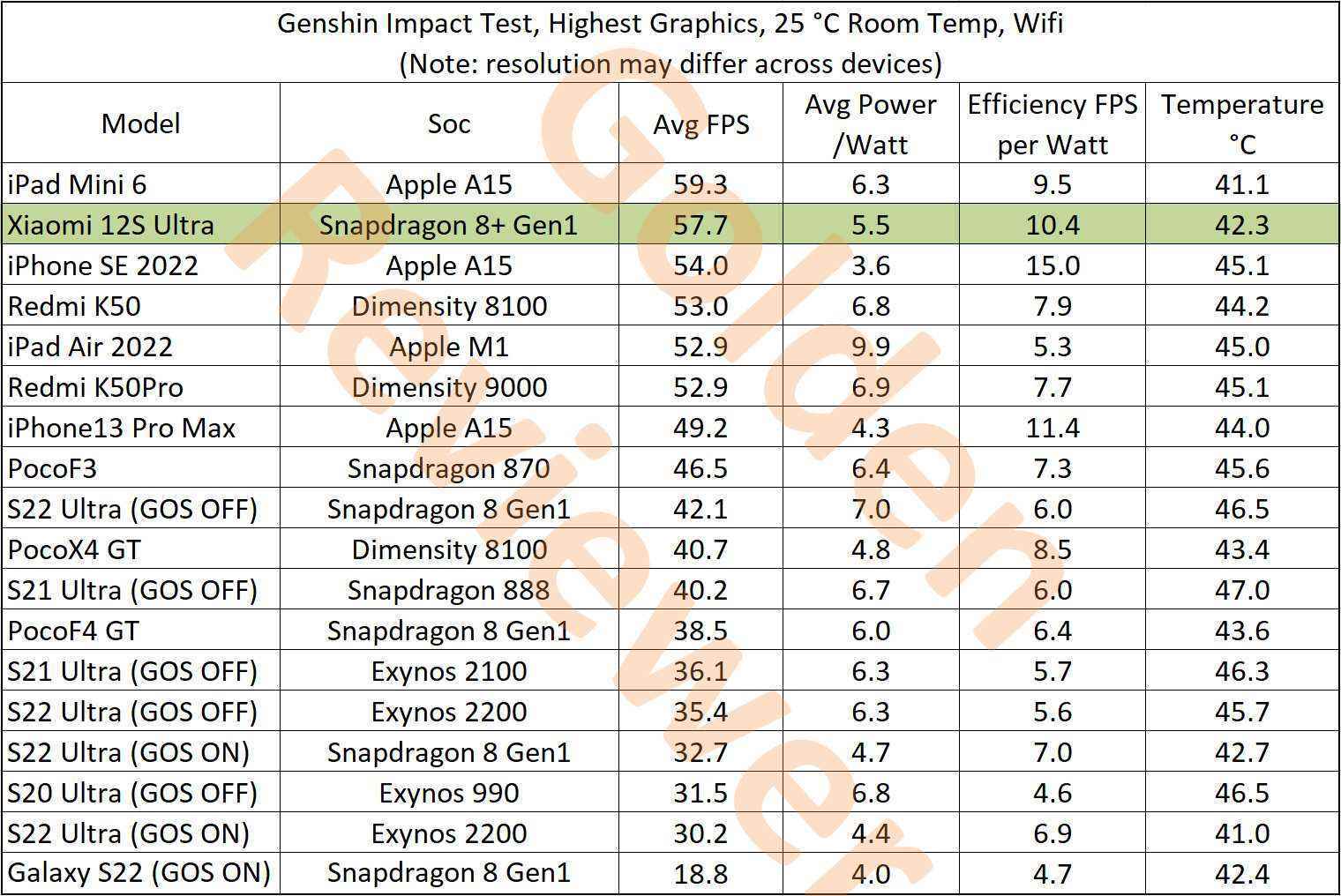 Xiaomi 12S Ultra im Vergleich zu anderen Handys im Genshin Impact Test – Xiaomi 12S Ultra zerschmettert iPhone 13 Pro Max im Gaming-Test