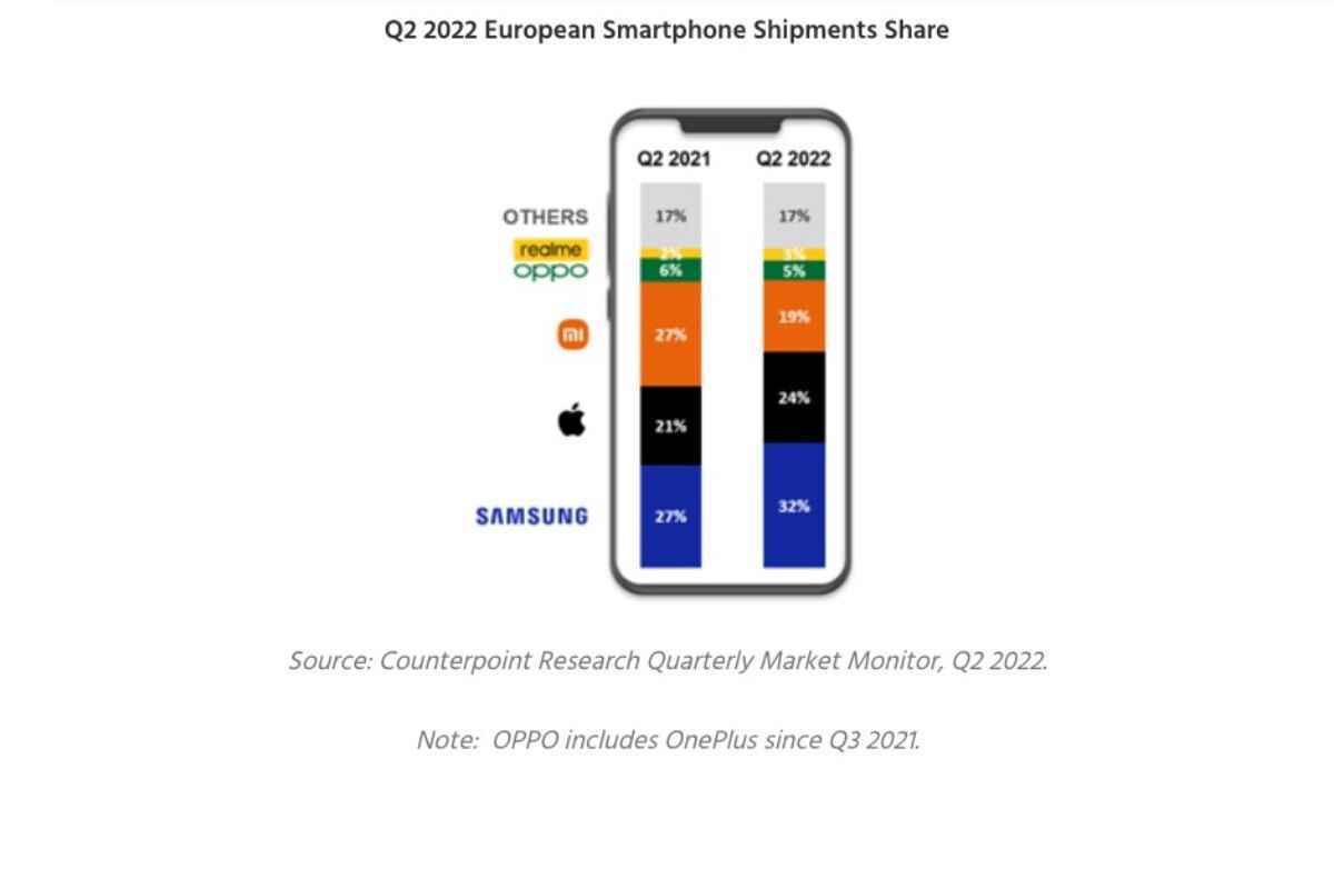 „Düsterer“ europäischer Smartphone-Marktbericht liefert sowohl gute als auch schlechte Nachrichten für Samsung und Apple