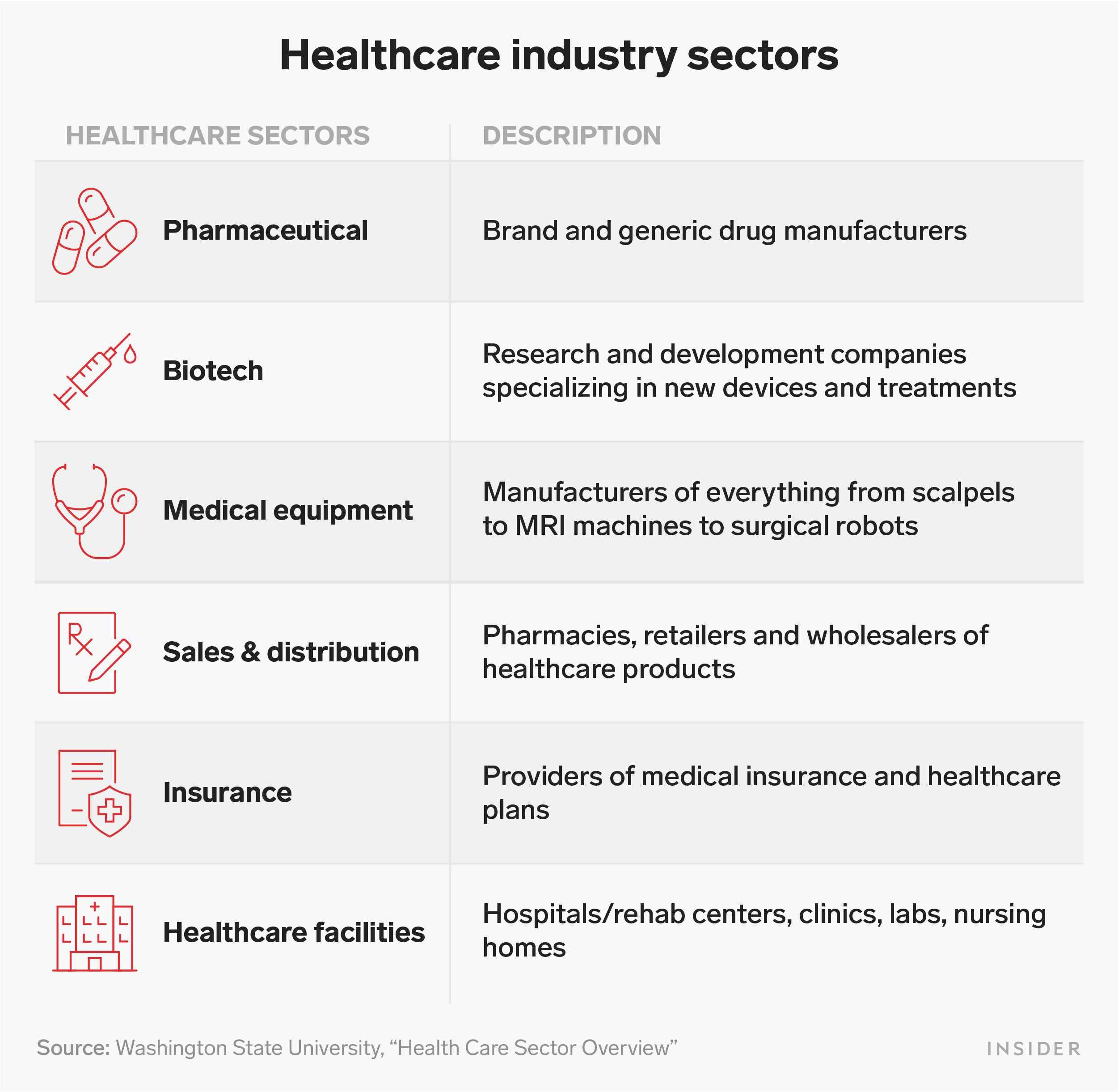 Sektoren der Gesundheitsbranche