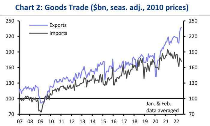 Ein Diagramm, das zeigt, dass die chinesischen Handelsdaten einen Rekordüberschuss zeigten, da die Exporte nach der Reduzierung der Pandemiebeschränkungen boomten und die Importe zurückgingen.