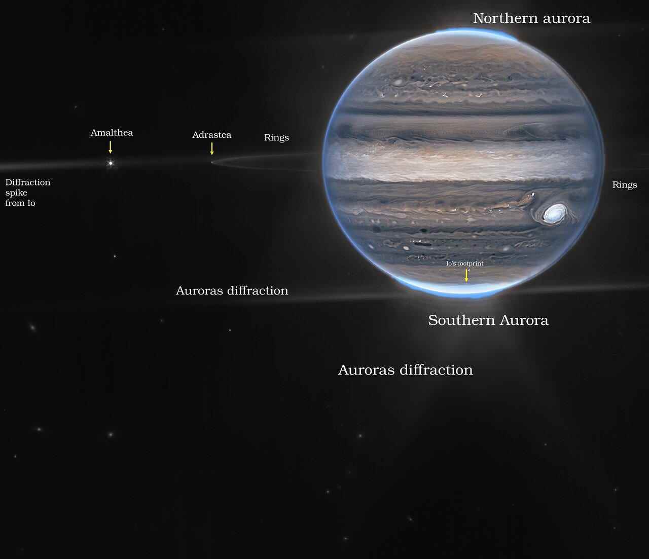 Webb hat eine Weitfeldansicht aufgenommen, auf der Jupiter mit seinen schwachen Ringen, die millionenfach schwächer sind als der Planet, und zwei winzige Monde namens Amalthea und Adrastea zu sehen sind.