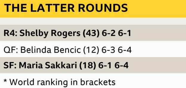 Emma Raducanu schlug Shelby Rogers, Belinda Bencic und Maria Sakkari in der zweiten Woche und erreichte das Finale der US Open