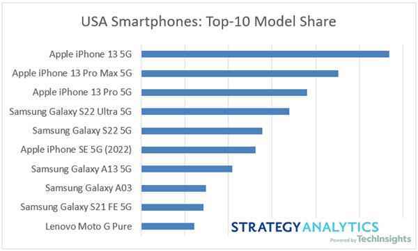 Marktanteil der Telefonmodelle in den USA im 2. Quartal – Kurz vor der Veröffentlichung des iPhone 14 ist das iPhone 13 das beliebteste Telefon in den USA