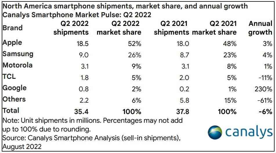 Smartphone-Lieferungen im zweiten Quartal in Nordamerika.  Source-Canalys – Apples iPhone dominiert im 2. Quartal den nordamerikanischen Telefonversand;  Google verdoppelt seinen Marktanteil
