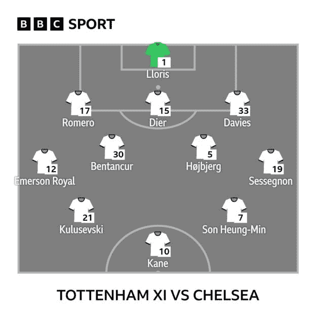 Grafik mit Tottenham XI gegen Chelsea: Lloris, Davies, Dier, Romero, Sessegnon, Hojbjerg, Bentancur, Royal, Son, Kane, Kulusevski