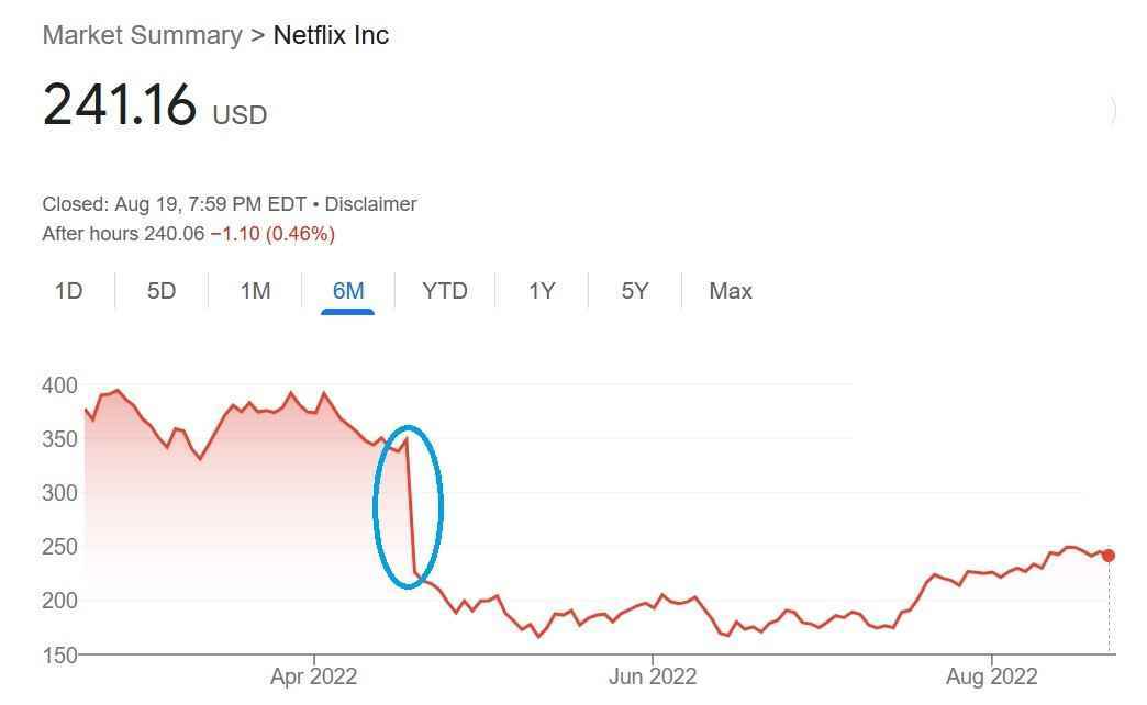Netflix muss sich noch von dem 25-prozentigen Einbruch erholen, den es bei der Veröffentlichung der Q1-Ergebnisse erlitten hat – die günstigere werbefinanzierte Stufe von Netflix kann Werbespots mit bestimmten Inhalten überspringen