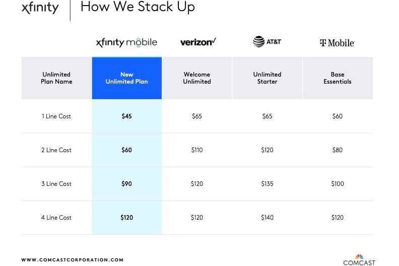 Die neuen Preise von Xfinity Mobile für zwei und drei Unlimited-Leitungen – Unlimitierte Xfinity Mobile-Pläne mit mehreren Leitungen sind jetzt billiger als At&T, T-Mobile und Verizon
