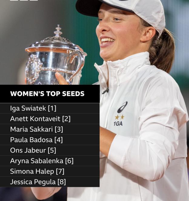 Iga Swiatek, Anett Kontaveit, Maria Sakkari, Paula Badosa, Ons Jabeur, Aryna Sabalenka, Simona Halep und Jessica Pegula sind die acht besten Samen der US Open-Frauen