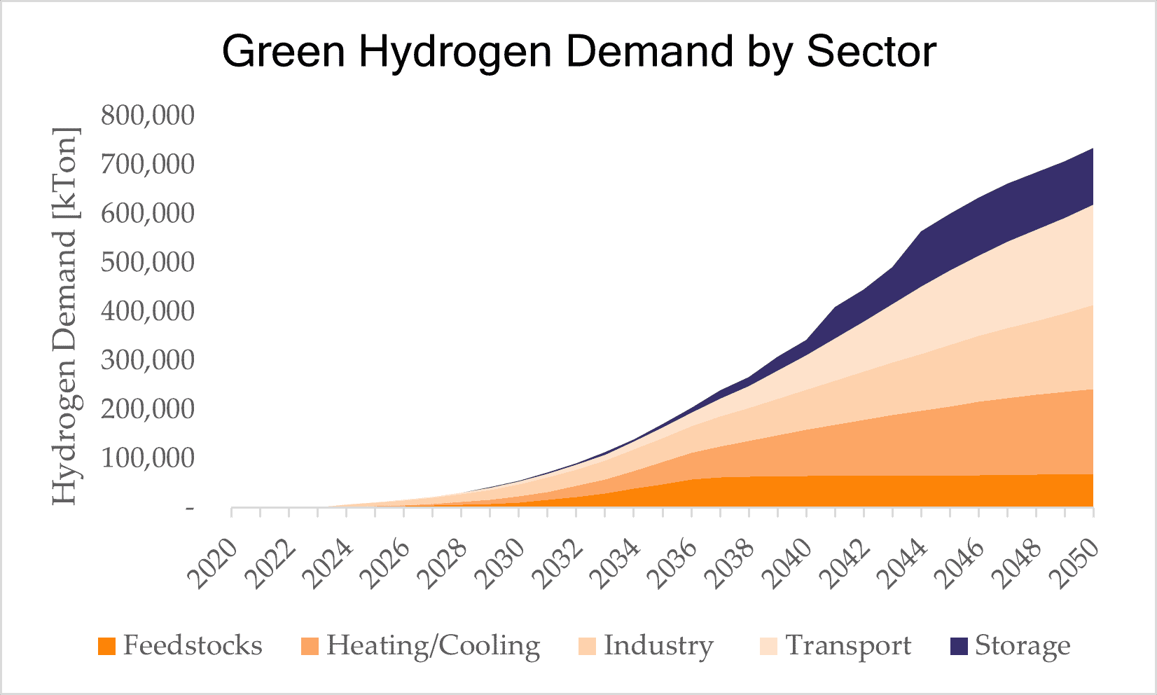 Nachfrage nach grünem Wasserstoff