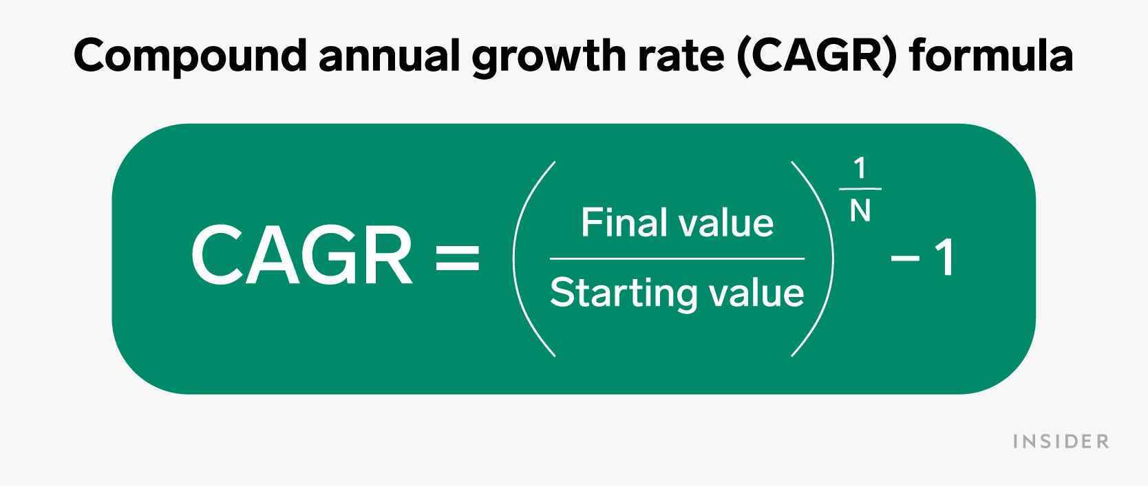 Formelgrafik zur Berechnung der Compound Annual Growth Rate (CAGR)