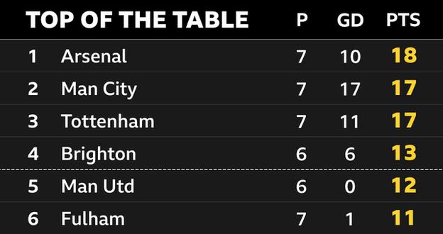Momentaufnahme der Spitze der Premier League: 1. Arsenal, 2. Manchester City, 3. Tottenham, 4. Brighton, 5. Man Utd & 6. Fulham