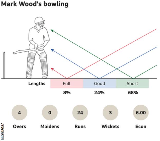 Bowling von Mark Wood: 8 % voll, 24 % gute Länge und 68 % kurz.  4 Overs, 0 Maidens, ging für 24 Läufe, nahm 3 Wickets mit einer Wirtschaftlichkeit von 6,00.
