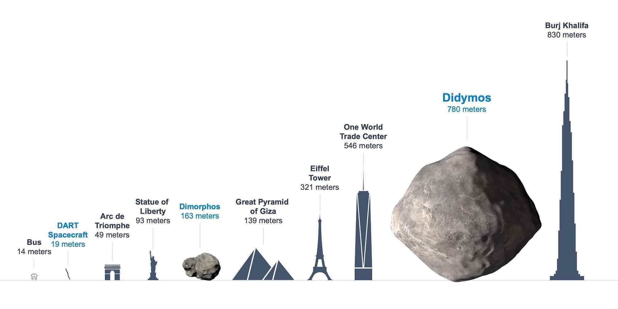 Eine Illustration zeigt die Größe von Dymorphos und Didymos im Vergleich zu erkennbaren Objekten auf der Erde wie dem Eiffelturm und dem Burj Khaliffa.