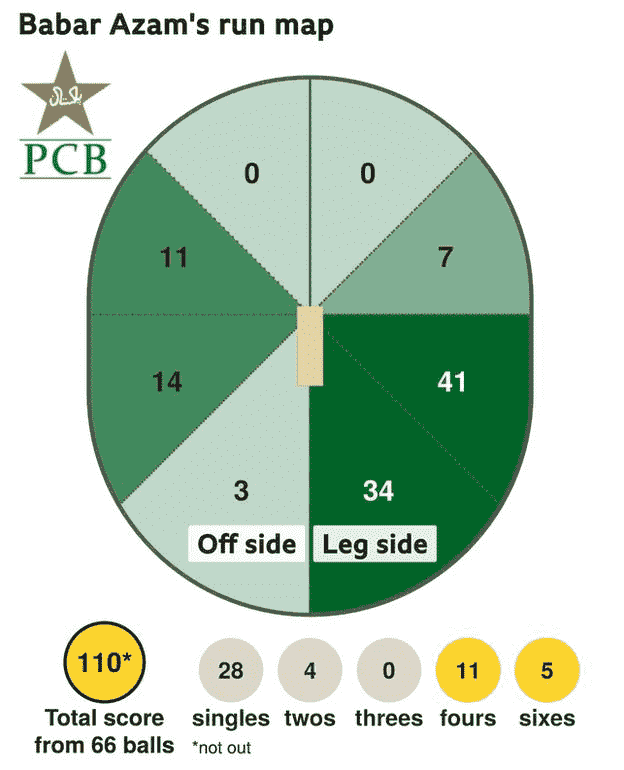 Die Laufkarte zeigt, dass Babar Azam 110 Punkte mit 5 Sechsern, 11 Vierern, 4 Zweiern und 28 Einzeln für Pakistan erzielte