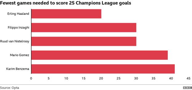 Wenigste Spiele nötig, um 25 Champions-League-Tore zu erzielen