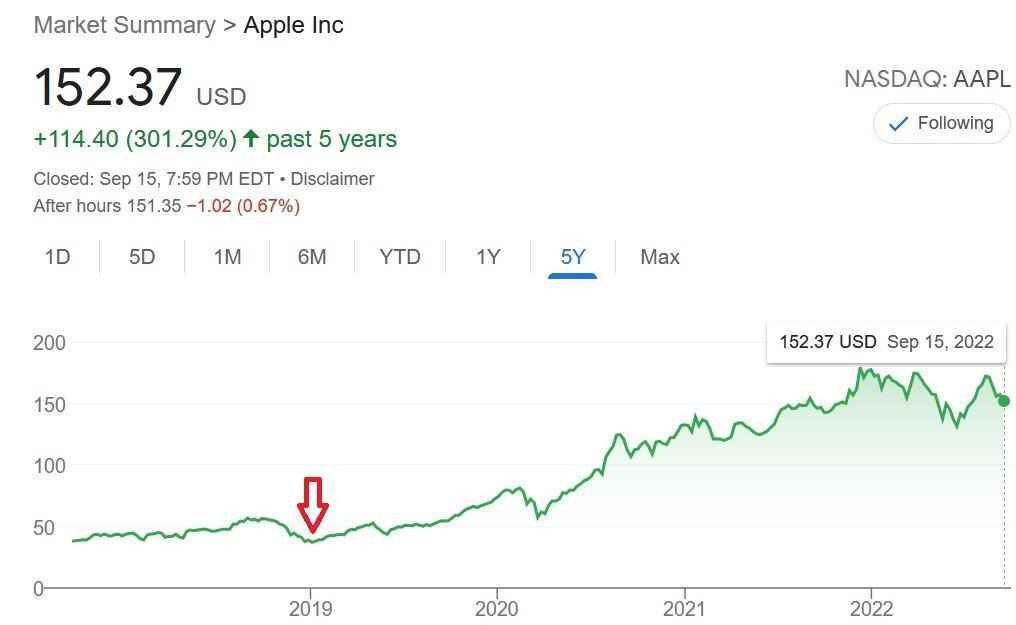 Apple verlor Anfang 2019 an einem Tag 10 % und stellte sich als perfektes Kaufargument für Investoren heraus – Profis der Wall Street setzen auf einen Apple-Aktiensturz