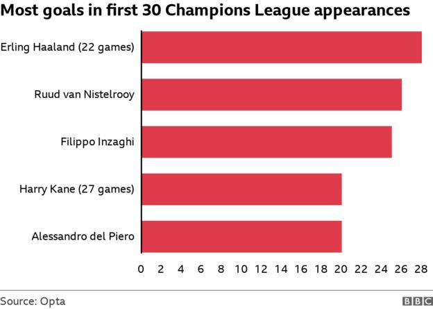 Die meisten Tore in den ersten 30 Champions-League-Spielen