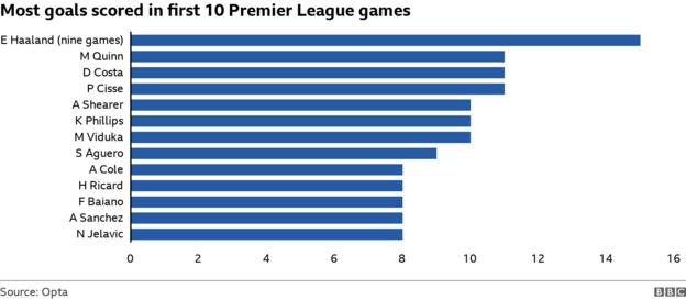 Die meisten Tore wurden in den ersten 10 Spielen der Premier League erzielt