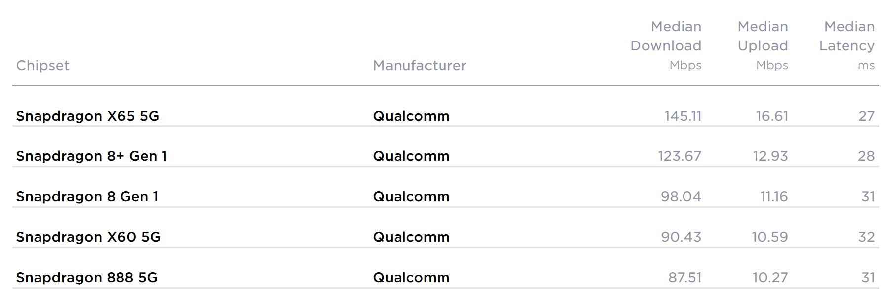 Das Qualcomm Snapdragon X65 5G-Modem&nbsp – Die 5G-Geschwindigkeiten von T-Mobile haben Verizon und AT&T im dritten Quartal demoliert