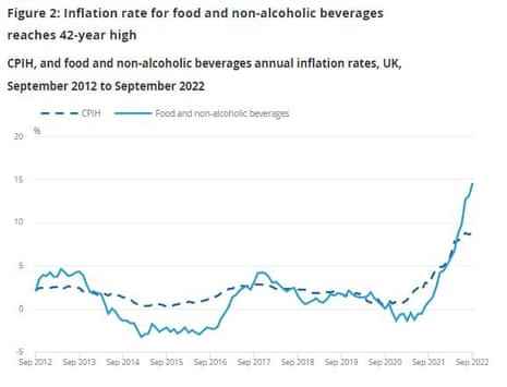 Lebensmittelinflation in Großbritannien