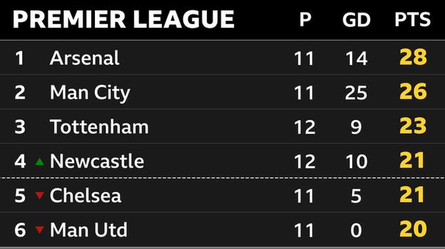 Momentaufnahme der Spitze der Premier League: 1. Arsenal, 2. Manchester City, 3. Tottenham, 4. Newcastle, 5. Chelsea & 6. Man Utd