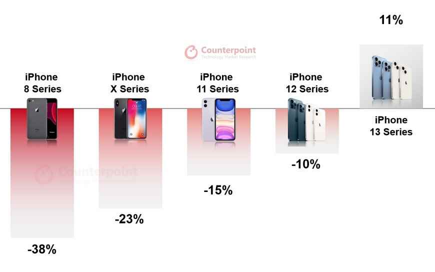 Die generalüberholte iPhone 13-Reihe ist seit der Veröffentlichung der iPhone 14-Serie im Preis um 11 % gestiegen – der Markt für generalüberholte iPhones in den USA spürt die Auswirkungen der Nachfrage nach 5G-Unterstützung