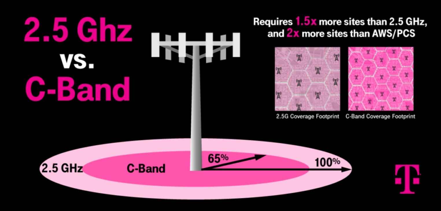 T-Mobile sagt, dass sein 2,5-GHz-Mittelbandspektrum eine bessere Abdeckung hat als die C-Band-Signale von Verizon und AT&T – Fluggesellschaften wollen, dass Verizon und AT&T Änderungen an der Nutzung des 5G-C-Bands vornehmen, damit Flugzeuge sicher landen können